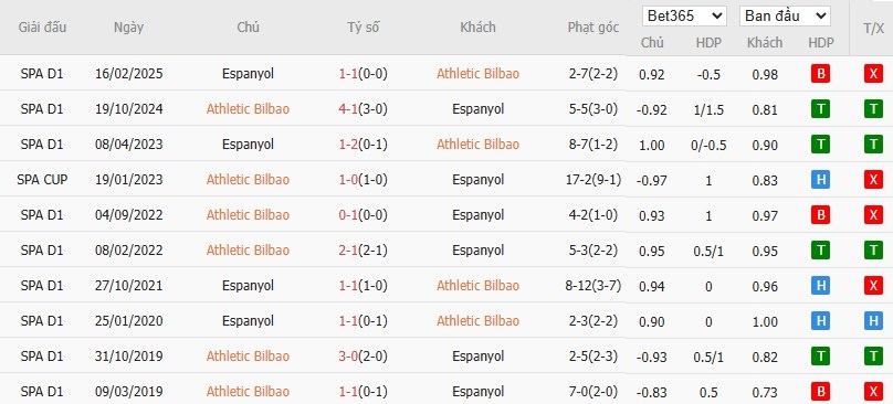 Soi kèo phạt góc Athletic Bilbao vs Espanyol, 3h ngày 23/12 - Ảnh 6