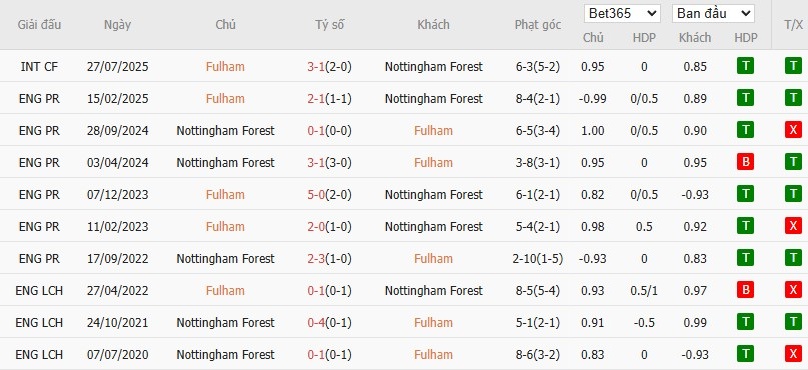 Soi kèo phạt góc Fulham vs Nottingham, 3h ngày 23/12 - Ảnh 6