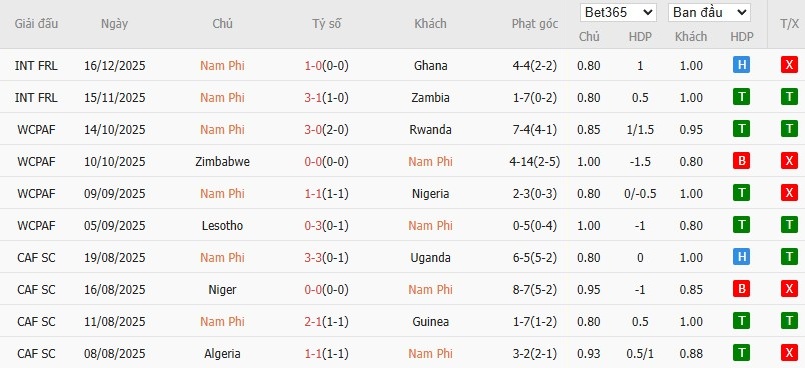 Soi kèo phạt góc Nam Phi vs Angola, 0h ngày 23/12 - Ảnh 2