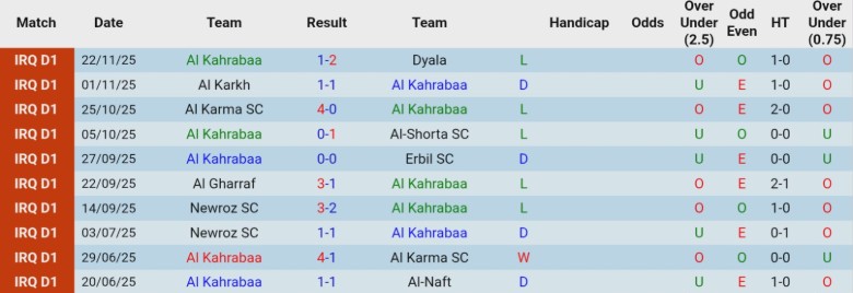 Nhận định, Soi kèo Al Kahrabaa vs Al Qasim Sport Club, 20h00 ngày 23/12: Đại chiến 6 điểm - Ảnh 3