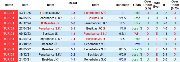 Nhận định, Soi kèo Fenerbahce vs Besiktas 00h30 ngày 24/12 - Ảnh 4