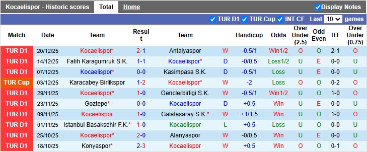 Nhận định, Soi kèo Kocaelispor vs Erzurumspor 19h00 ngày 23/12: 3 điểm đầu tay - Ảnh 2