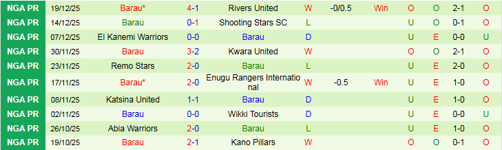 Nhận định, Soi kèo Nasarawa United vs Barau 22h00 ngày 23/12: Điểm tựa sân nhà - Ảnh 3