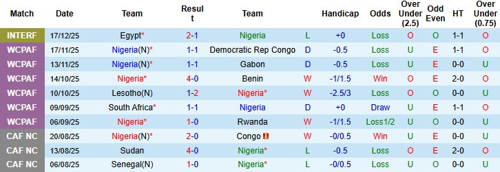 Nhận định, Soi kèo Nigeria vs Tanzania 00h30 ngày 24/12 - Ảnh 3