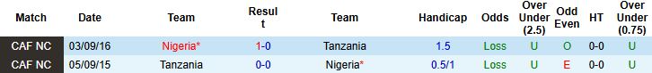 Nhận định, Soi kèo Nigeria vs Tanzania 00h30 ngày 24/12 - Ảnh 4