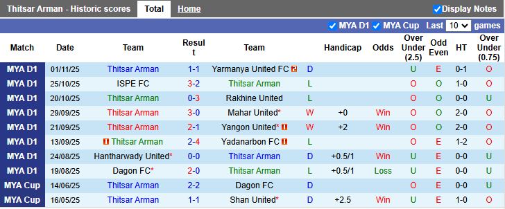 Nhận định, Soi kèo Thitsar Arman vs Shan United 16h30 ngày 24/12: Khẳng định sức mạnh - Ảnh 2