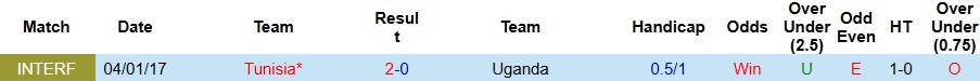 Nhận định, Soi kèo Tunisia vs Uganda 3h ngày 24/12: Không có bất ngờ - Ảnh 3