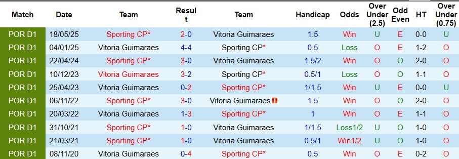 Nhận định, Soi kèo Vitoria Guimaraes vs Sporting 3h45 ngày 24/12: Chuyến đi bão táp - Ảnh 3