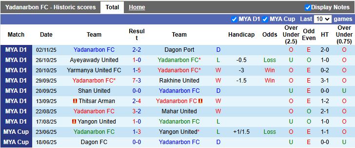 Nhận định, Soi kèo Yadanarbon vs ISPE 16h30 ngày 23/12: Cuộc đấu cân tài - Ảnh 2