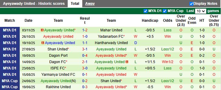 Nhận định, Soi kèo Yangon United vs Ayeyawady United 16h00 ngày 24/12: Khó cản bước chủ nhà - Ảnh 3