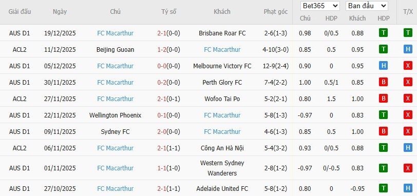 Soi kèo phạt góc Melbourne City vs Macarthur, 15h15 ngày 23/12 - Ảnh 3