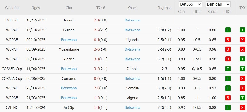 Soi kèo phạt góc Senegal vs Botswana, 22h ngày 23/12 - Ảnh 3