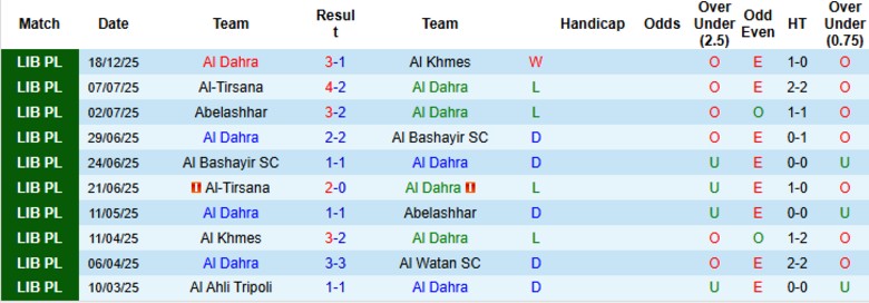 Nhận định, Soi kèo Al Dahra vs Assabah, 20h30 ngày 25/12: Tiếp đà chiến thắng - Ảnh 2