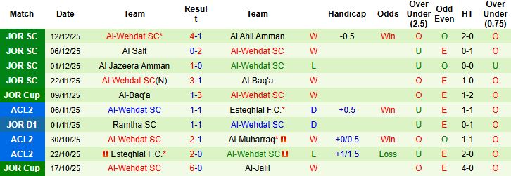 Nhận định, Soi kèo Al Wasl vs Al-Wehdat 23h00 ngày 24/12: Tin vào cửa dưới - Ảnh 2