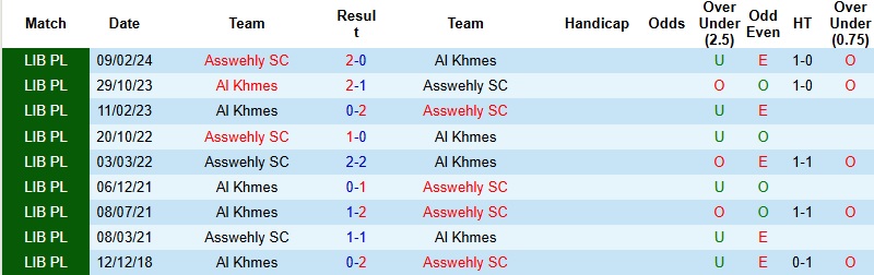 Nhận định, Soi kèo Asswehly vs Al Khmes 23h30 ngày 25/12: Run rẩy nơi đất khách - Ảnh 2