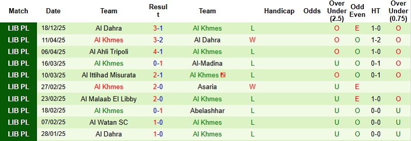 Nhận định, Soi kèo Asswehly vs Al Khmes 23h30 ngày 25/12: Run rẩy nơi đất khách - Ảnh 4