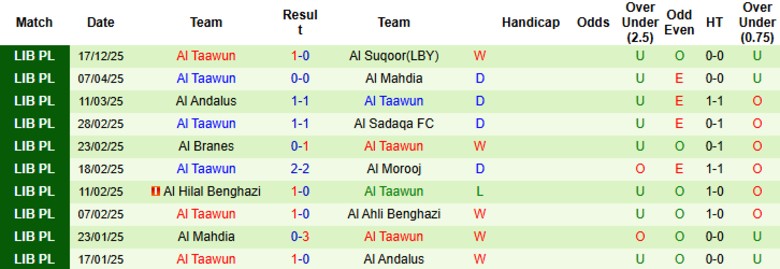 Nhận định, Soi kèo Darnes vs Al Taawun, 20h00 ngày 25/12: Ghi điểm đầu tiên - Ảnh 4