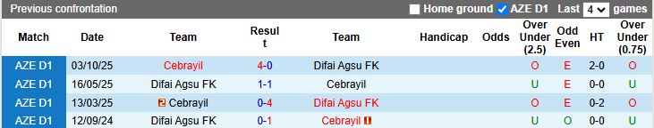 Nhận định, Soi kèo Difai Agsu vs Cebrayil 17h30 ngày 25/12: Dễ chia điểm - Ảnh 1