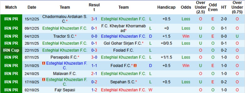 Nhận định, Soi kèo Esteghlal Khuzestan vs Zob Ahan Esfahan, 21h00 ngày 25/12: Thế trận tẻ nhạt - Ảnh 3