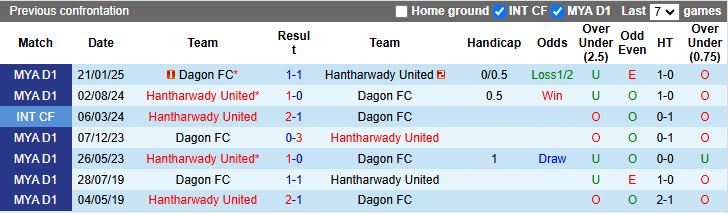 Nhận định, Soi kèo Hantharwady United vs Dagon 16h30 ngày 25/12: Cân tài cân sức - Ảnh 1