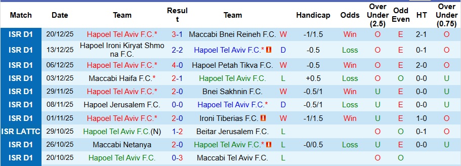Nhận định, Soi kèo Hapoel Tel Aviv vs Ashdod 1h ngày 26/12: Không thể cản chủ nhà - Ảnh 1