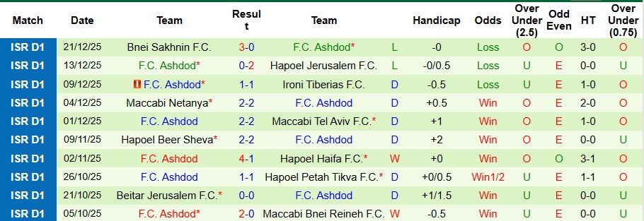 Nhận định, Soi kèo Hapoel Tel Aviv vs Ashdod 1h ngày 26/12: Không thể cản chủ nhà - Ảnh 2