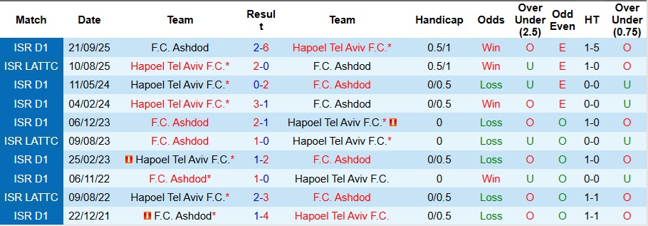 Nhận định, Soi kèo Hapoel Tel Aviv vs Ashdod 1h ngày 26/12: Không thể cản chủ nhà - Ảnh 3