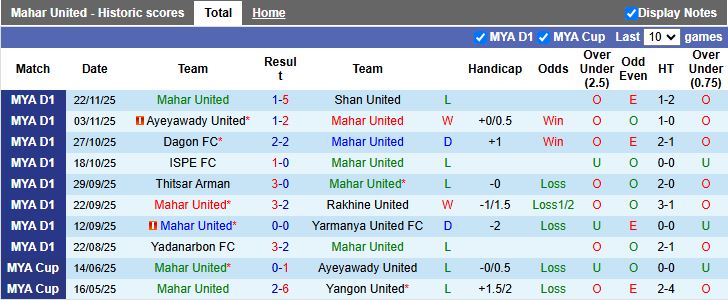 Nhận định, Soi kèo Mahar United vs Dagon Port 16h00 ngày 25/12: Chạy trốn đáy bảng - Ảnh 2