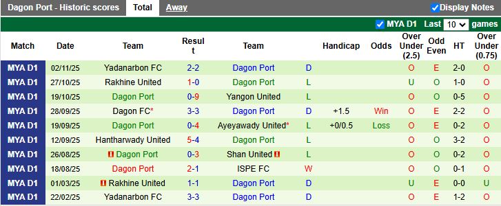 Nhận định, Soi kèo Mahar United vs Dagon Port 16h00 ngày 25/12: Chạy trốn đáy bảng - Ảnh 3