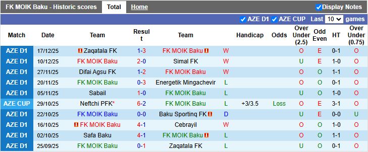 Nhận định, Soi kèo MOIK Baku vs Safa Baku 17h00 ngày 25/12: Derby chênh lệch - Ảnh 2