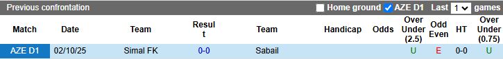Nhận định, Soi kèo Sabail vs Simal 17h00 ngày 24/12: 3 điểm dễ dàng - Ảnh 1