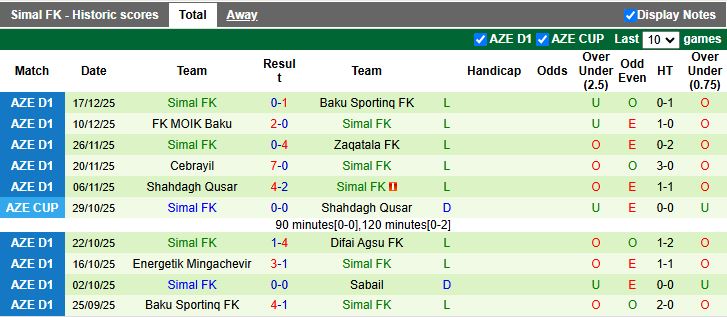 Nhận định, Soi kèo Sabail vs Simal 17h00 ngày 24/12: 3 điểm dễ dàng - Ảnh 3