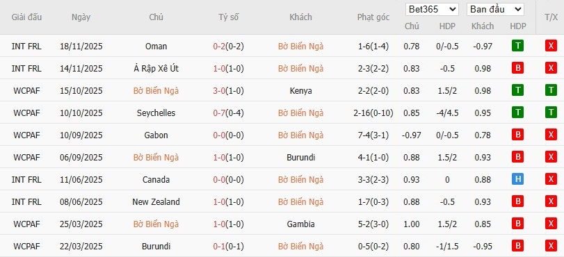Soi kèo phạt góc Bờ Biển Ngà vs Mozambique, 0h30 ngày 25/12 - Ảnh 2