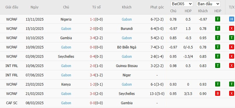 Soi kèo phạt góc Cameroon vs Gabon, 3h ngày 25/12 - Ảnh 3