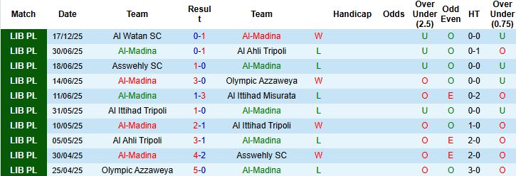Nhận định, Soi kèo Al-Madina vs Al Ahli Tripoli 00h00 ngày 26/12 - Ảnh 3