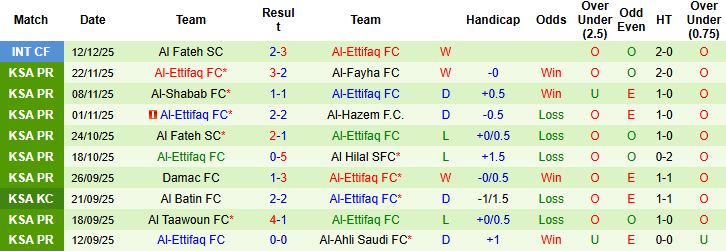 Nhận định, Soi kèo Al-Riyadh vs Al-Ettifaq 00h30 ngày 26/12 - Ảnh 2