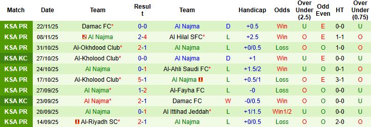 Nhận định, Soi kèo Neom Sports Club vs Al Najma 00h30 ngày 26/12 - Ảnh 2