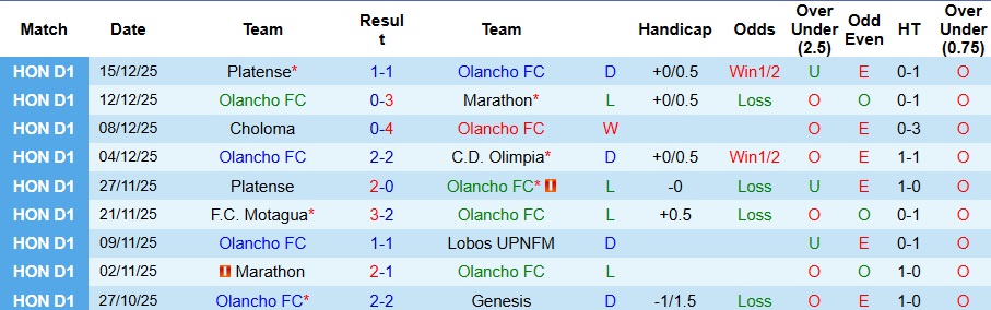 Nhận định, Soi kèo Olancho vs Platense 6h ngày 26/12: Chuyến đi bão táp - Ảnh 1