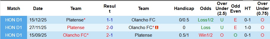 Nhận định, Soi kèo Olancho vs Platense 6h ngày 26/12: Chuyến đi bão táp - Ảnh 3