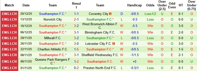 Nhận định, Soi kèo Oxford United vs Southampton 22h00 ngày 26/12:Trở lại mạch thắng - Ảnh 4