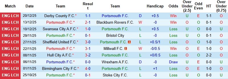 Nhận định, Soi kèo Portsmouth vs QPR 22h00 ngày 26/12: Ra về trắng tay - Ảnh 3