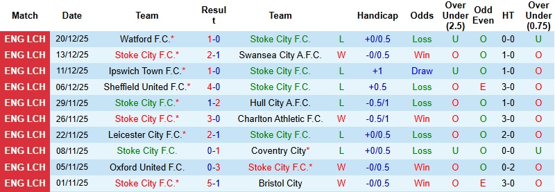 Nhận định, Soi kèo Stoke City vs Preston 22h00 ngày 26/12: Khó khăn chưa dứt - Ảnh 3