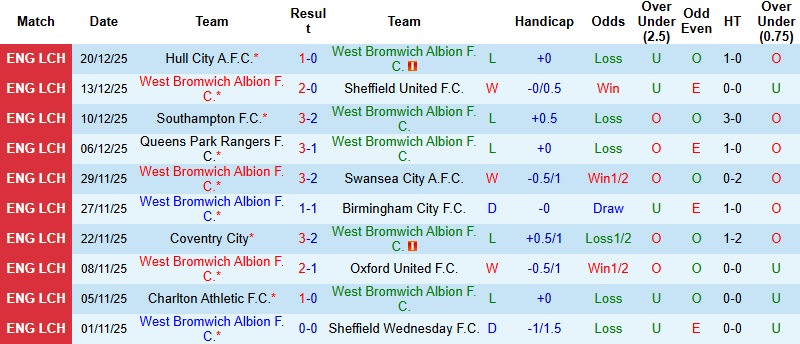 Nhận định, Soi kèo West Brom vs Bristol City 22h00 ngày 26/12: Khách có điểm - Ảnh 3