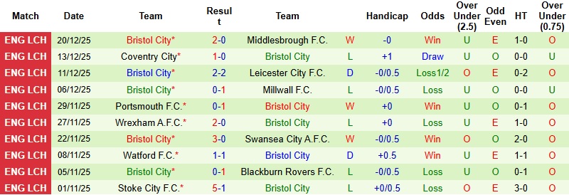 Nhận định, Soi kèo West Brom vs Bristol City 22h00 ngày 26/12: Khách có điểm - Ảnh 4