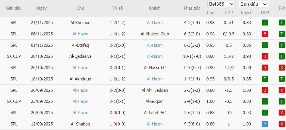 Soi kèo phạt góc Al-Fayha vs Al-Hazem, 21h50 ngày 25/12 - Ảnh 3