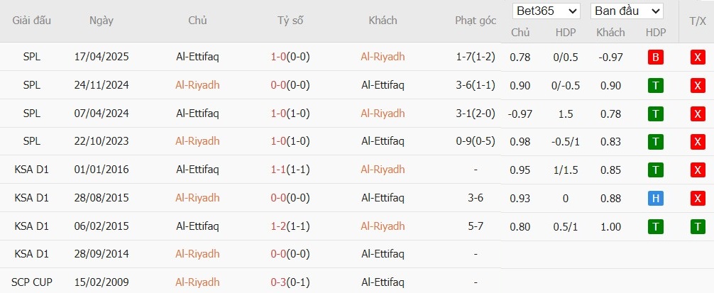 Soi kèo phạt góc Al-Riyadh vs Al-Ettifaq, 0h30 ngày 26/12 - Ảnh 4