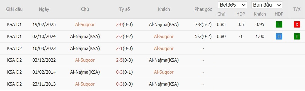 Soi kèo phạt góc Neom Sports vs Al Najma, 0h30 ngày 26/12 - Ảnh 4