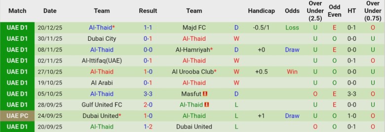 Nhận định, Soi kèo Al-Jazira Al-Hamra vs Al-Thaid, 19h45 ngày 26/12: Cạnh tranh nhóm trên - Ảnh 4