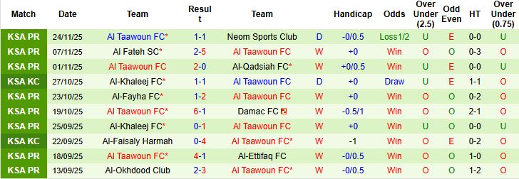 Nhận định, Soi kèo Al-Kholood Club vs Al Taawoun 22h00 ngày 26/12 - Ảnh 2