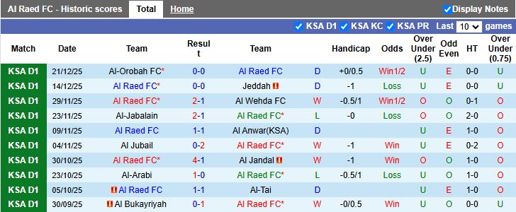 Nhận định, Soi kèo Al Raed vs Al Diraiyah 19h20 ngày 26/12: Tân binh đối đầu - Ảnh 1